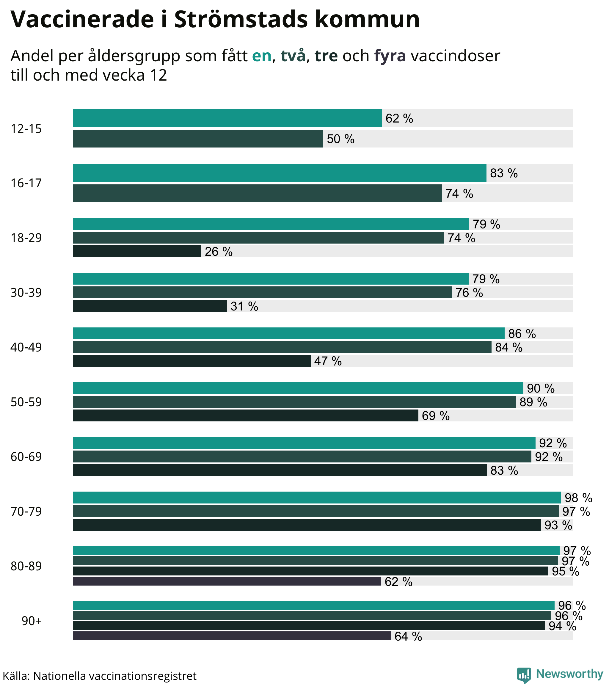 Graf över vaccinerade per åldersgrupp